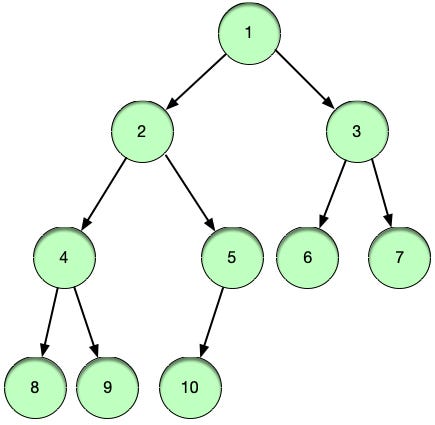 Binary Tree: Introduction. What is a tree? | by Abhimanyu Singh | Data ...