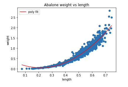 Weighted Polynomial Regression With Numpy By Albert Um Analytics Vidhya Medium