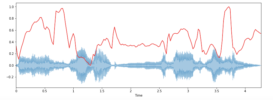 Audio Data Analysis Using Deep Learning with Python (Part 1) - KDnuggets