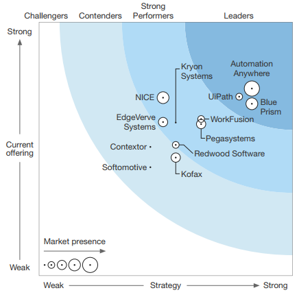 forrester wave robotic process automation