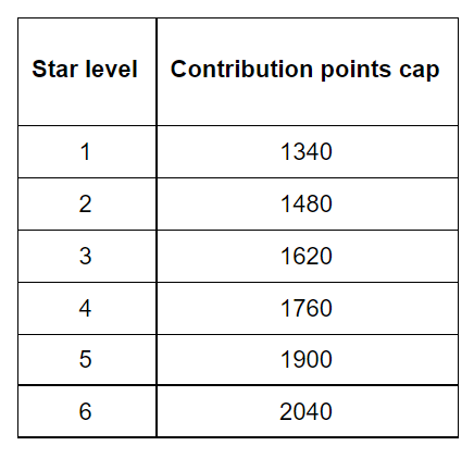 Updates: Contribution Points Rules | by StarSharks | Medium