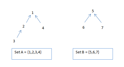 Disjoint Set data structure. A disjoint-set data structure maintains ...