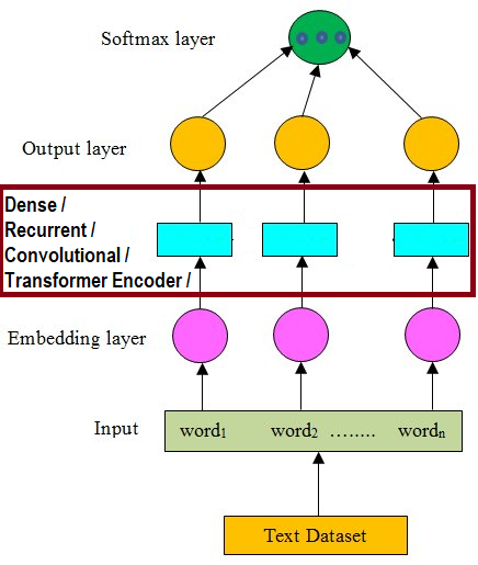 Part A: A Practical Introduction to Text Classification | by Murat ...
