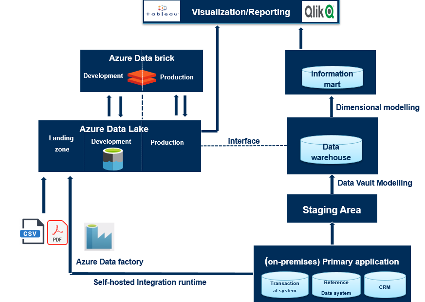 Implementing a Data Lake or Data Warehouse Architecture for Business  Intelligence? | by Lan Chu | Towards Data Science