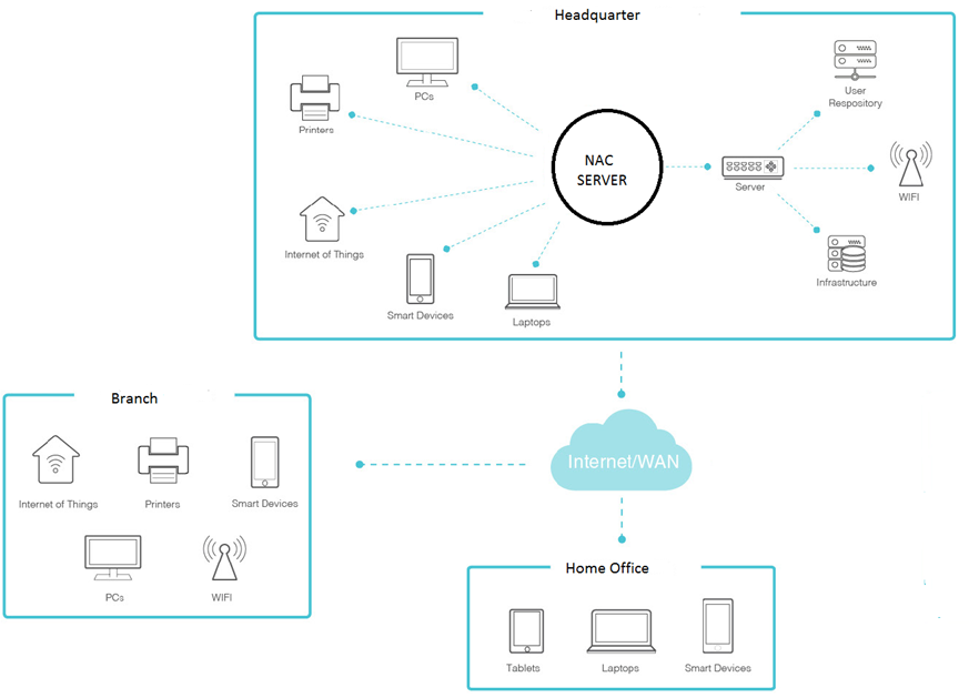 What is NAC? (Network Access Control) | by Ali Tas | Medium