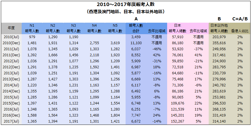 日語能力試到底有幾難考 雖然標題這樣寫 但這篇不是要講解日能試 Jlpt 考題有多難 而是用所有人都能理 By 因仍 已復活 一頁因仍