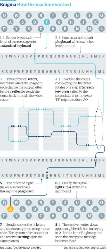 Sunday Science The Enigma Machine By Gemma Church Medium Sunday Science The Enigma Machine By Gemma Church Medium