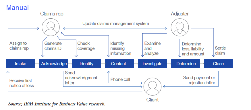 to automate the process