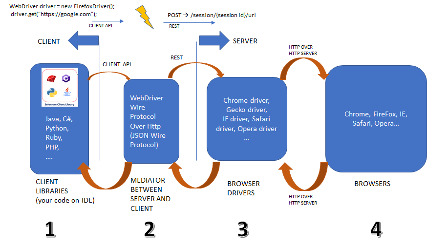 How Selenium interacts with the codes and browsers? | by Mustafa Yol |  Medium