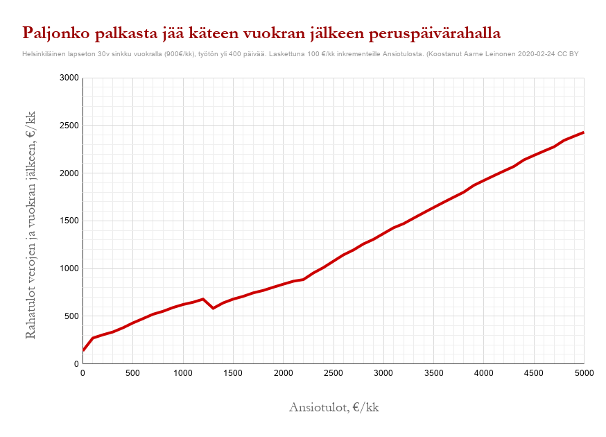 Efektiivinen marginaaliverolaskelma 2020 | by Aarne Leinonen | Medium