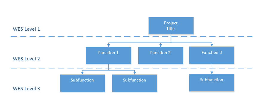 Scheduling and the WBS | by Cindy Yu | HackerNoon.com | Medium