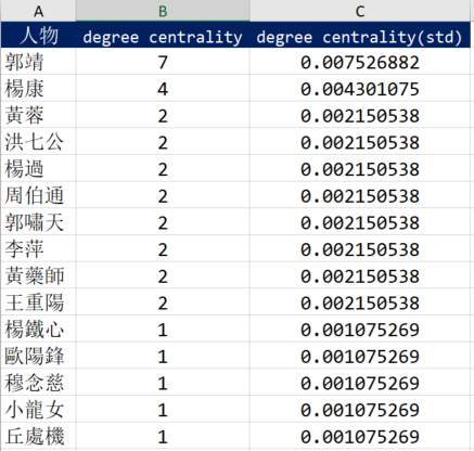 Python 淺談社會網路分析 Social Network Analysis 的度中心性 Degree Centrality 介數中心性 Betweenness Centrality 及接近中心性 Closeness Centrality By 邱秉誠 邱秉誠資料科學札記