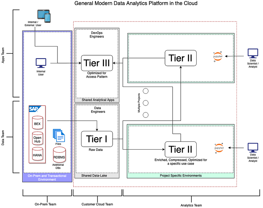 Building Data Analytics Platform in the Cloud 2