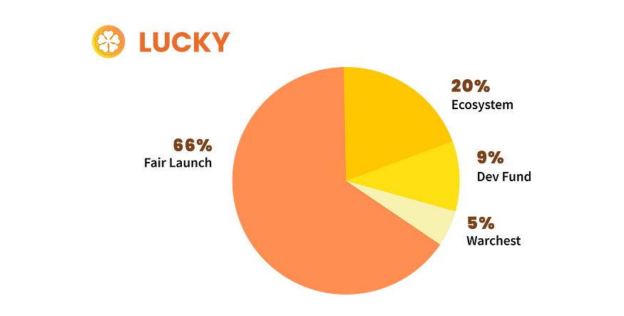 Lukinomics，$LUCKY 代幣分配