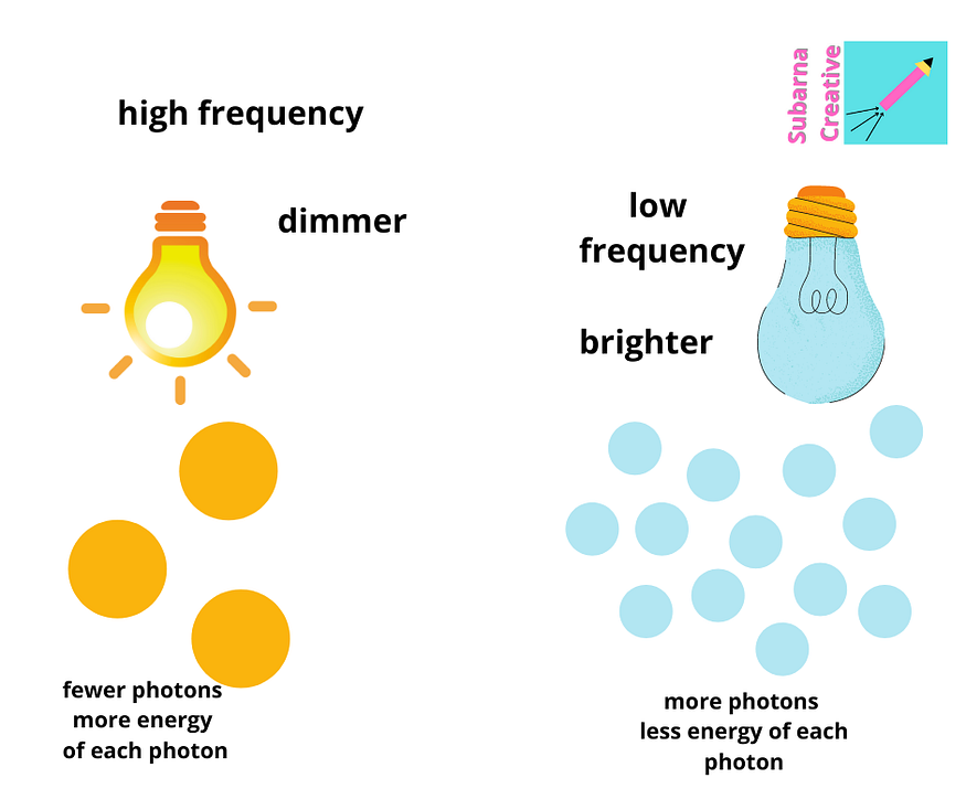 photons and frequency