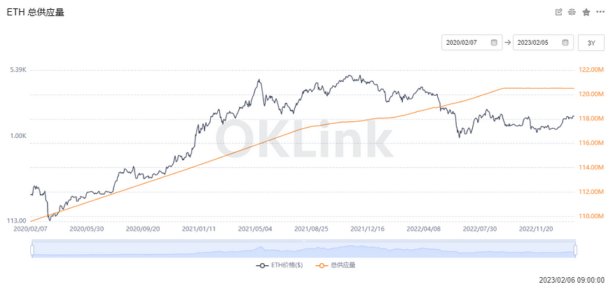 解读以太坊数据：ETH币价处于底部区间，上海升级将成为重头戏