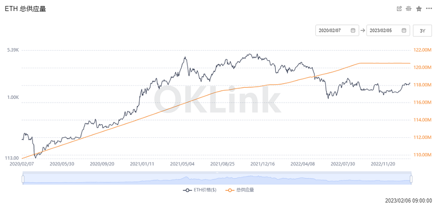解读以太坊数据：ETH币价处于底部区间，上海升级将成为重头戏
