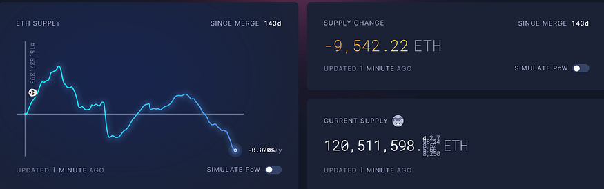 解读以太坊数据：ETH币价处于底部区间，上海升级将成为重头戏