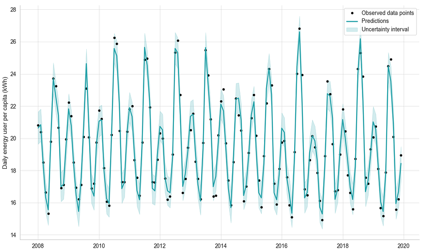 Data Clinic Covid Energy Graph