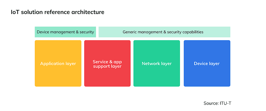 IoT Communication Protocols: Complete Guide for Startups