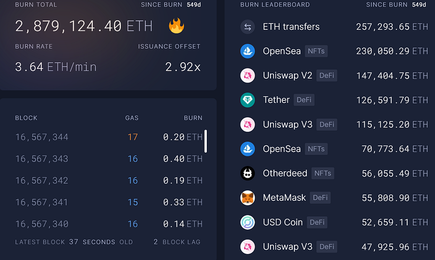 解读以太坊数据：ETH币价处于底部区间，上海升级将成为重头戏