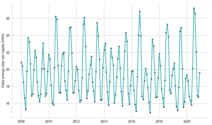 Data Clinic Covid Energy Graph