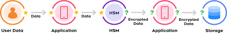 Using HSM