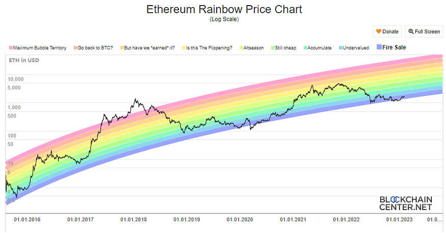 解讀以太坊數據：ETH幣價處於底部區間，上海昇級將成為重頭戲