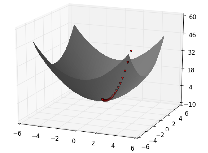 Figure 9: Finding a minimum using gradient descent. | Gradient descent algorithm for machine learning (ML) with python
