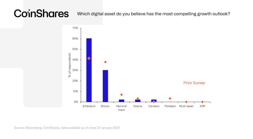 解讀以太坊數據：ETH幣價處於底部區間，上海昇級將成為重頭戲