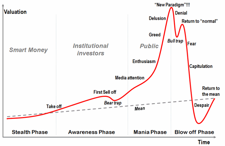 Dot Com Bubble Chart