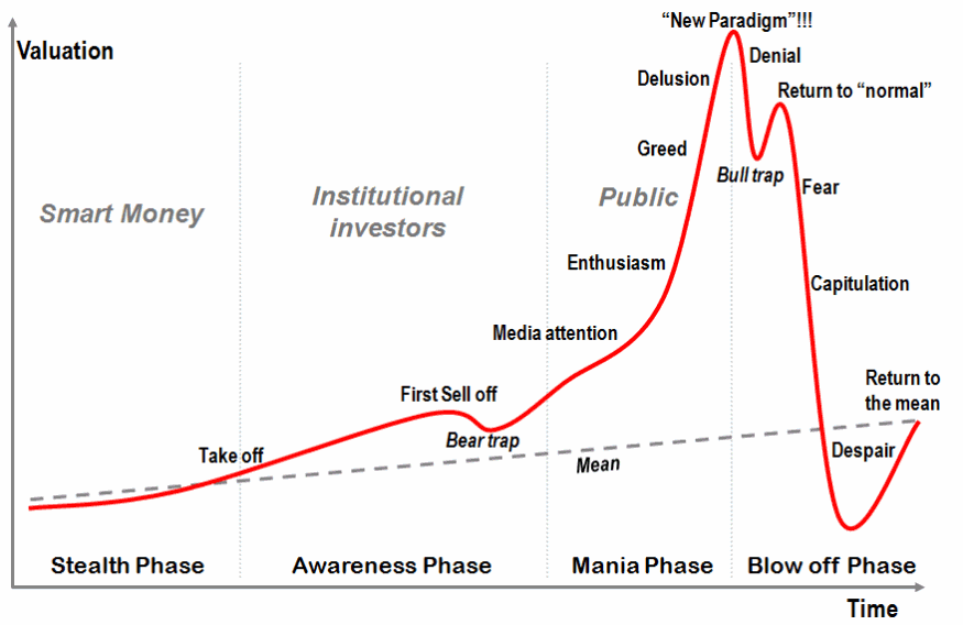 Dotcom Chart