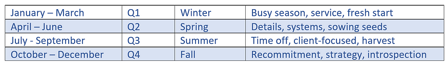 Winter is busy season, Spring is details, Summer is more time off, Fall is recommitment