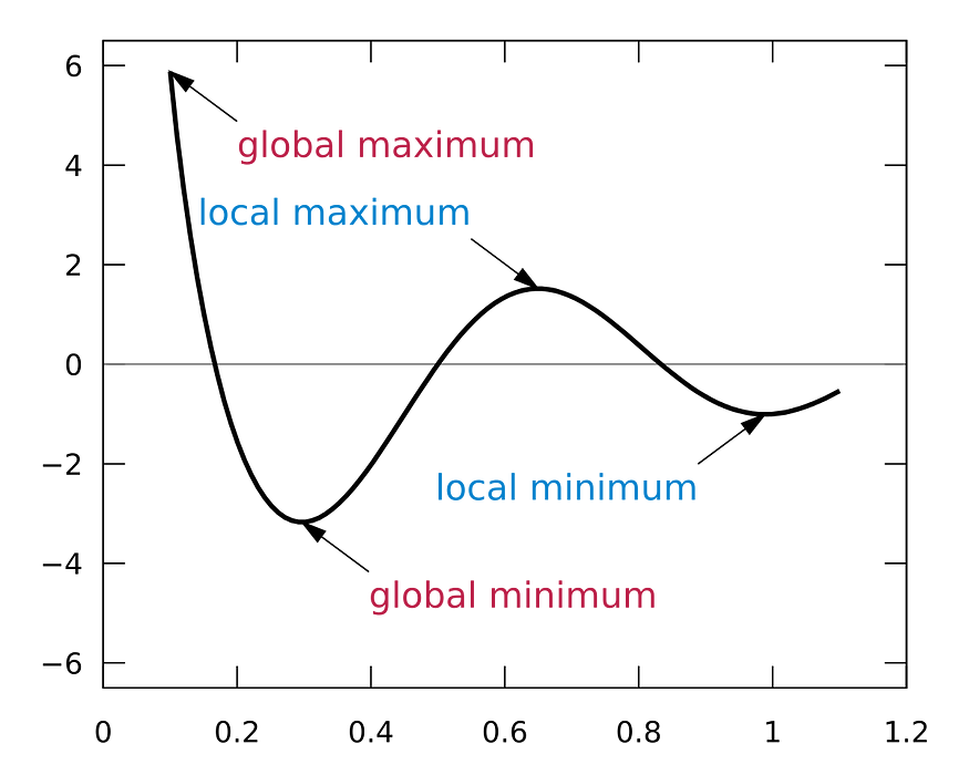 Figure 21: Local maximum and local minimum (Source: Wikipedia).