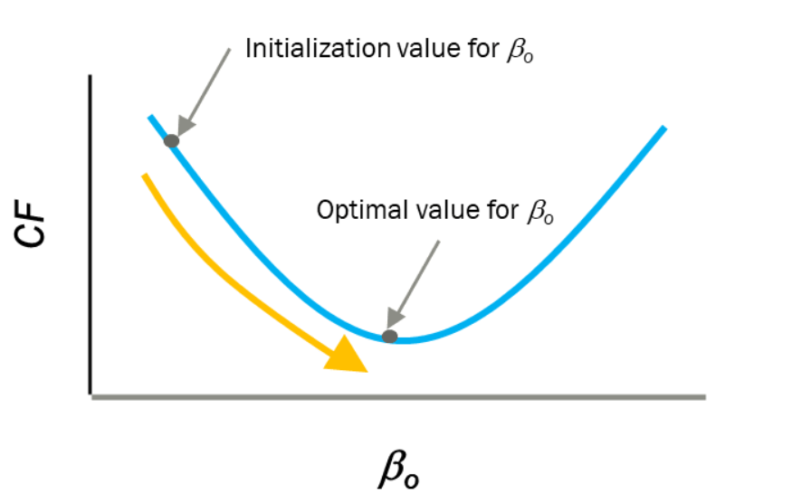 Figure 12: Cost function minimization process. [9]. | Gradient descent algorithm for machine learning (ML) with python