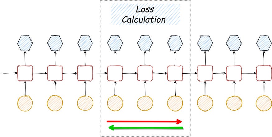 Truncate loss calculation