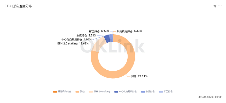 解讀以太坊數據：ETH幣價處於底部區間，上海昇級將成為重頭戲