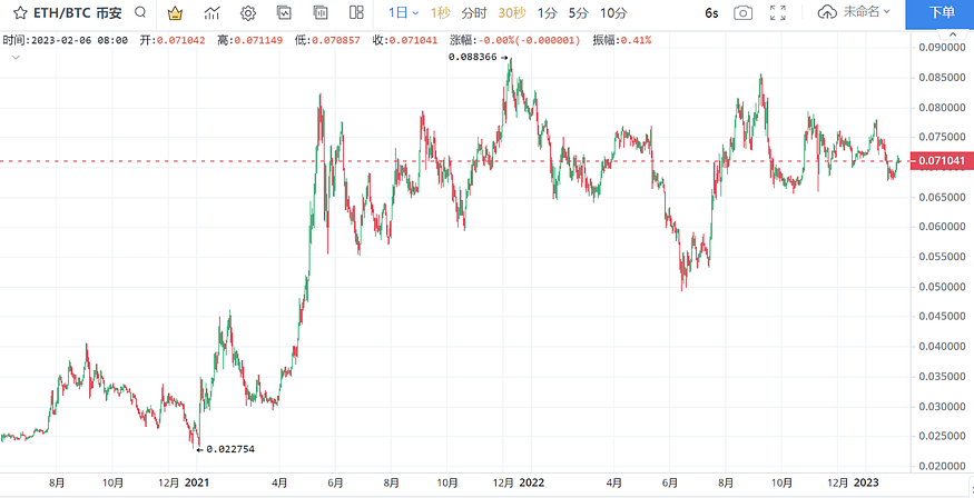 解读以太坊数据：ETH币价处于底部区间，上海升级将成为重头戏