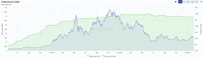 解读以太坊数据：ETH币价处于底部区间，上海升级将成为重头戏