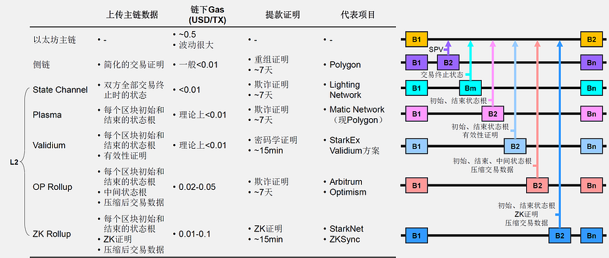Bing Ventures深度报告：ZK Rollup赛道值得投资吗？