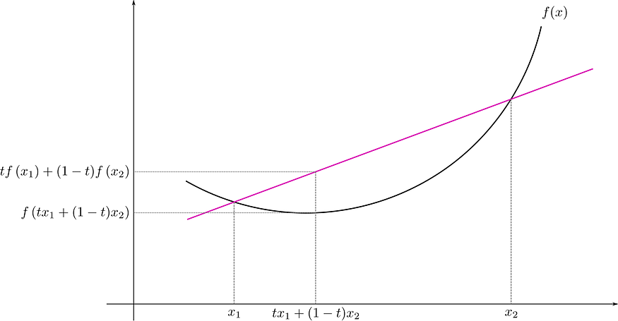 Figure 26: Convex function on the interval | Source: Wikipedia [5], License CC BY-SA 3.0