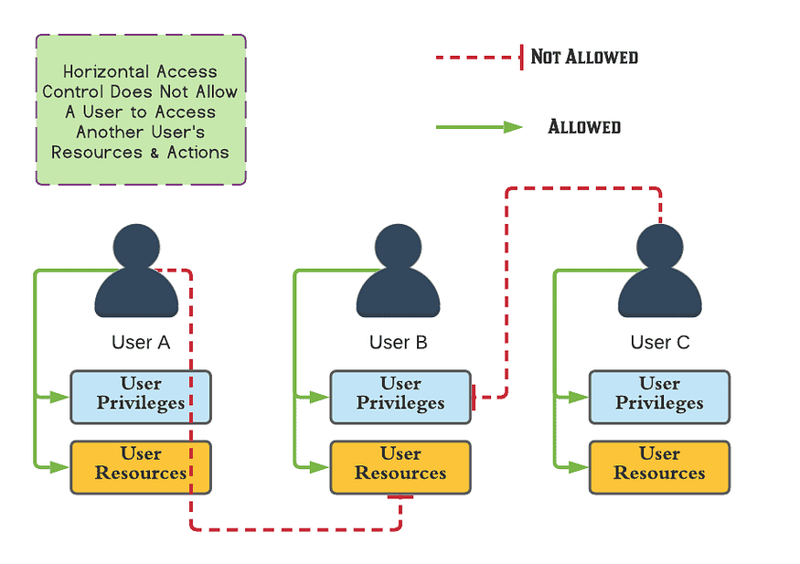 A Comprehensive Guide to Broken Access Control YUNUS EMRE SERT