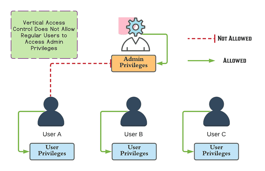 A Comprehensive Guide to Broken Access Control YUNUS EMRE SERT
