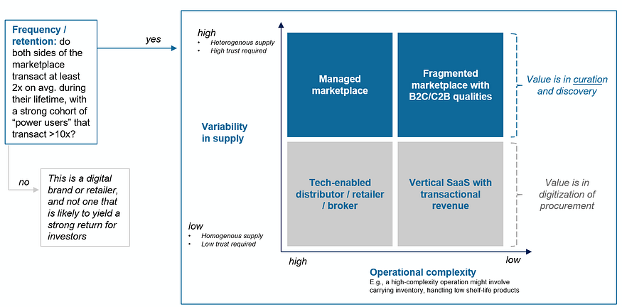 B2B marketplaces: capturing the $1T+ opportunity 1