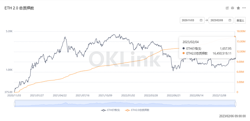 解读以太坊数据：ETH币价处于底部区间，上海升级将成为重头戏
