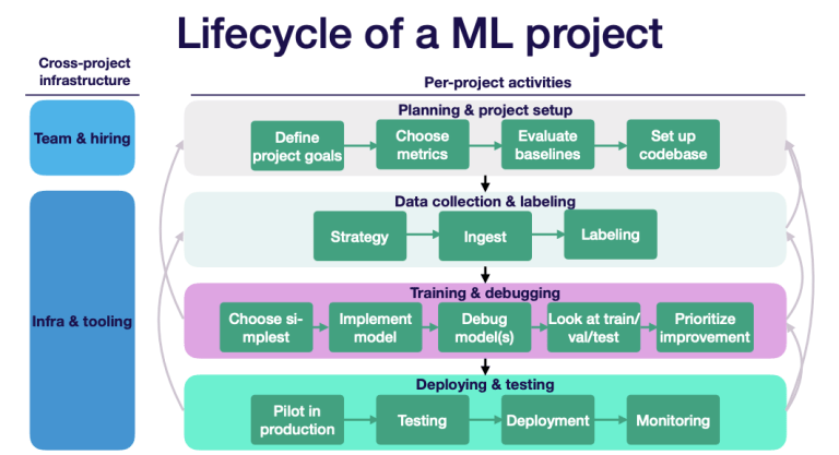 Machine Learning Life Cycle