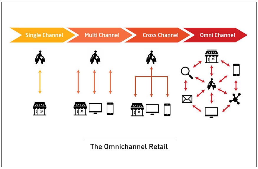 what is omnichannel_WareIQ services