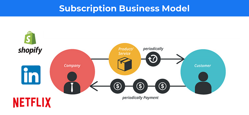 Why Linkedin, Shopify and Netflix are Obsessed with Subscription Business Model? 1