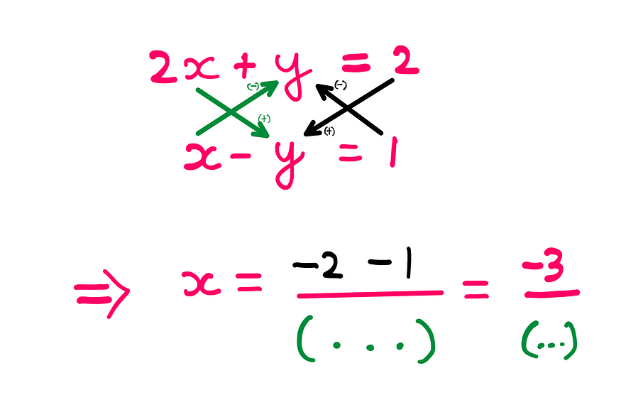 How To Solve 2x2 Equations In A Single Step — Whiteboard style grahics showing the following equations: 2x + y = 2; x − y = 1. Black arrows show that the upper y coefficient is diagonally multiplied with the lower-right term on the other side of the equal to sign. Similarly, the lower y coefficient is multiplied with the upper right term on the other side of the equal to sign. These two multiplications are subtracted from each other to obtain the numerator for x: x = (−2 − 1)/(…)