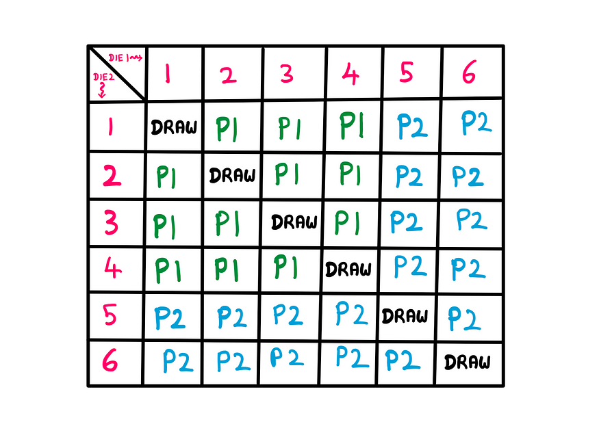 How To Really Solve The Last Coconut Puzzle — A table showing the game outcomes as follows: Player 1 wins: (1, 2), (1, 3), (1, 4), (2, 1),(2, 3), (2, 4), (3, 1), (3, 2), (3, 4), (4, 1), (4, 2), (4, 3). Player 2 wins: (1, 5), (1, 6), (2, 5), (2, 6), (3, 5), (3, 6), (4, 5), (4, 6), (5, 1), (5, 2), (5, 3), (5, 4), (5, 6), (6, 1), (6, 2), (6, 3), (6, 4), (6, 5). Draw: (1, 1), (2, 2), (3, 3), (4, 4), (5, 5), (6, 6).
